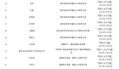 陽光照進暗角 廊坊住建局公布2021年度行政處罰公示臺賬，護航數(shù)字生態(tài)建設
